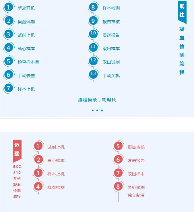 邁瑞全自動(dòng)凝血分析儀ExC810具有哪些優(yōu)勢？